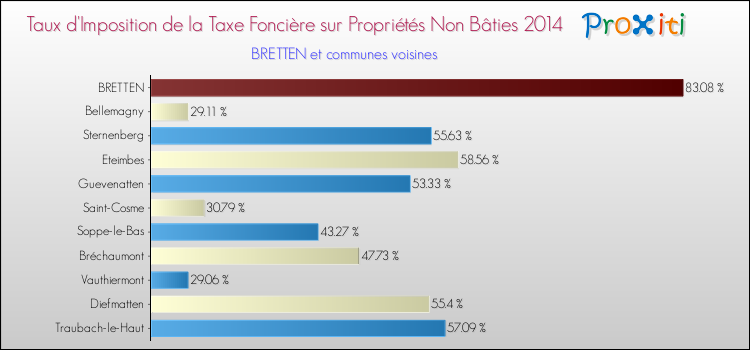 Taux d'imposition de la taxe foncière sur les immeubles et terrains non batis 2014 pour BRETTEN et les communes proches Comparaison des taux d'imposition de la taxe foncière sur les immeubles et terrains non batis 2014 pour BRETTEN et les communes voisines