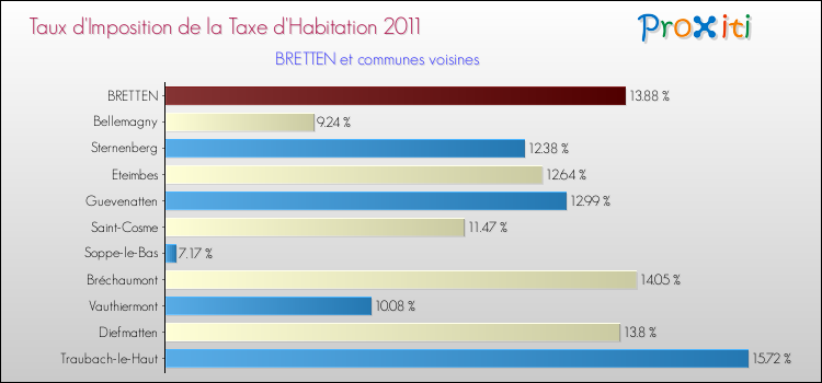 Taux d'imposition de la taxe d'habitation 2011 pour BRETTEN et les communes proches Comparaison des taux d'imposition de la taxe d'habitation 2011 pour BRETTEN et les communes voisines
