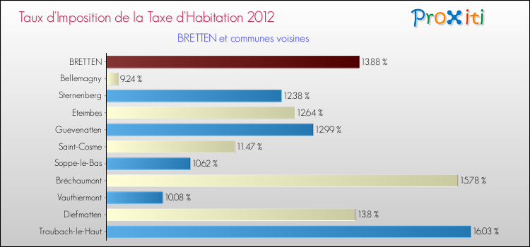 Taux d'imposition de la taxe d'habitation 2012 pour BRETTEN et les communes proches Comparaison des taux d'imposition de la taxe d'habitation 2012 pour BRETTEN et les communes voisines