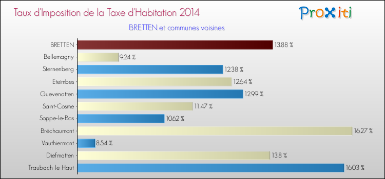 Taux d'imposition de la taxe d'habitation 2014 pour BRETTEN et les communes proches Comparaison des taux d'imposition de la taxe d'habitation 2014 pour BRETTEN et les communes voisines