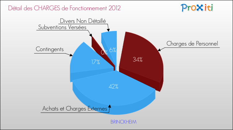Décomposition des Charges de Fonctionnement 2012 de la commune de BRINCKHEIM Charges de Fonctionnement 2012 pour la commune de BRINCKHEIM