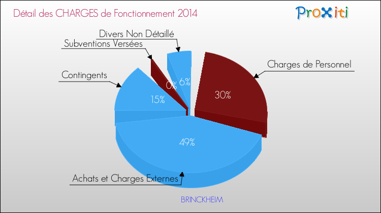 Décomposition des Charges de Fonctionnement 2014 de la commune de BRINCKHEIM Charges de Fonctionnement 2014 pour la commune de BRINCKHEIM