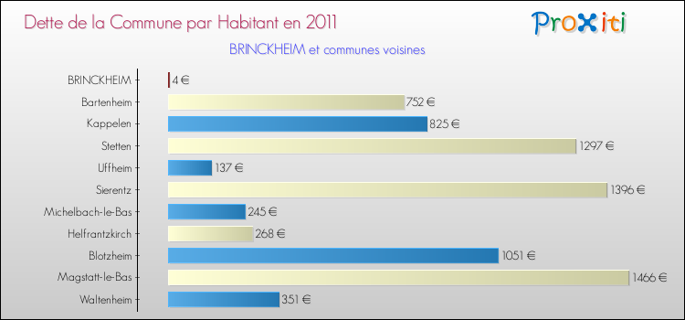 Dette par habitant de la commune en 2011 pour BRINCKHEIM et les communes proches Comparaison de la dette par habitant de la commune en 2011 pour BRINCKHEIM et les communes voisines