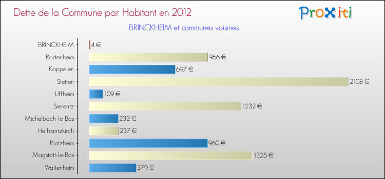 Dette par habitant de la commune en 2012 pour BRINCKHEIM et les communes proches Comparaison de la dette par habitant de la commune en 2012 pour BRINCKHEIM et les communes voisines