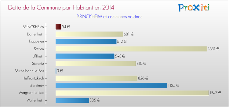 Dette par habitant de la commune en 2014 pour BRINCKHEIM et les communes proches Comparaison de la dette par habitant de la commune en 2014 pour BRINCKHEIM et les communes voisines