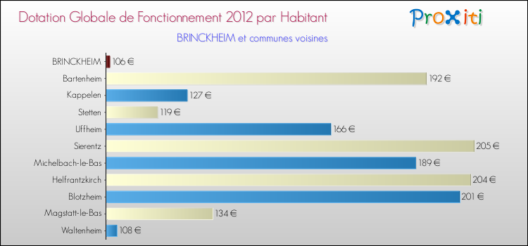 Montant des dotations globales de fonctionnement DGF par Habitant pour BRINCKHEIM et les communes proches Comparaison des des dotations globales de fonctionnement DGF par habitant pour BRINCKHEIM et les communes voisines