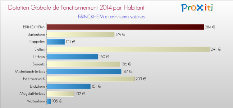 Montant des dotations globales de fonctionnement DGF par Habitant pour BRINCKHEIM et les communes proches en 2014. Comparaison des des dotations globales de fonctionnement DGF par habitant pour BRINCKHEIM et les communes voisines en 2014.