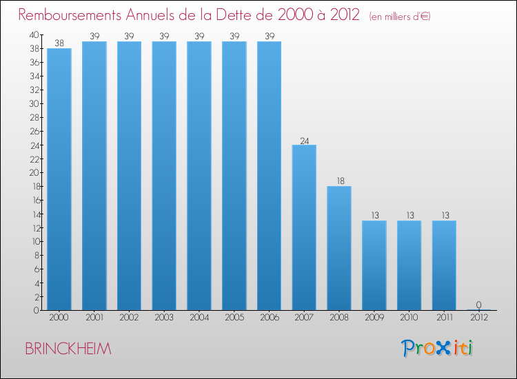 Evolution de l'annuité de la dette pour la commune de BRINCKHEIM de 2000 à 2012 Annuités de la dette pour BRINCKHEIM de 2000 à 2012