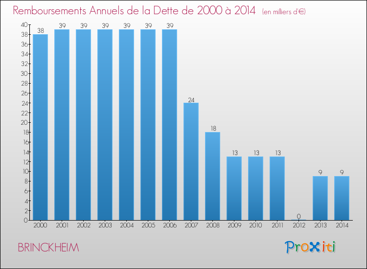 Evolution de l'annuité de la dette pour la commune de BRINCKHEIM de 2000 à 2014 Annuités de la dette pour BRINCKHEIM de 2000 à 2014