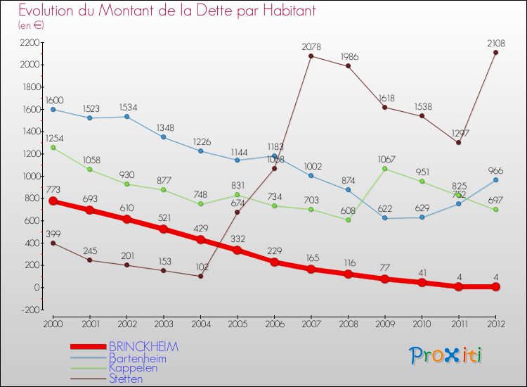 Evolution de la dette par habitant pour la commune de BRINCKHEIM et les communes proches de 2000 à 2012 Comparaison de la dette par habitant pour BRINCKHEIM et les communes voisines de 2000 à 2012