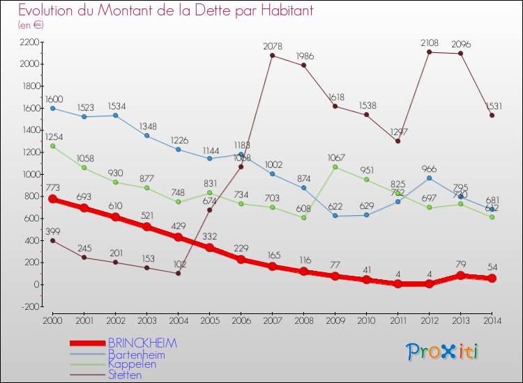 Evolution de la dette par habitant pour la commune de BRINCKHEIM et les communes proches de 2000 à 2014 Comparaison de la dette par habitant pour BRINCKHEIM et les communes voisines de 2000 à 2014