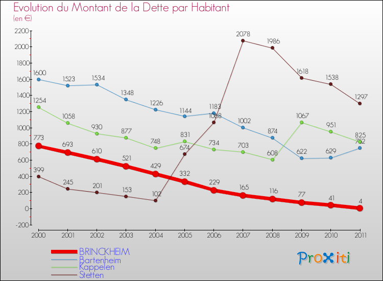 Evolution de la dette par habitant pour la commune de BRINCKHEIM et les communes proches Comparaison de la dette par habitant pour BRINCKHEIM et les communes voisines