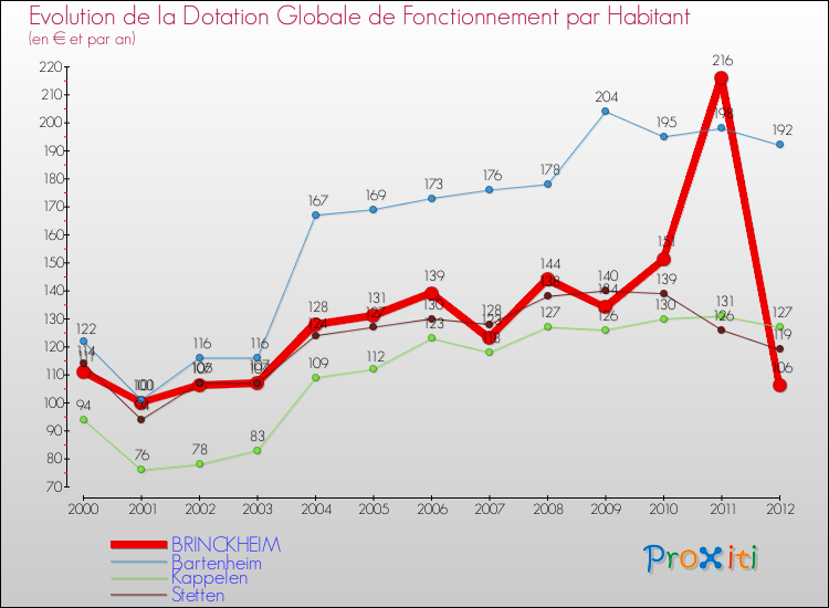 Evolution et montant de la dotation globale de fonctionnement par Habitant pour BRINCKHEIM et les communes proches Comparaison des dotations globales de fonctionnement par habitant pour BRINCKHEIM et les communes voisines