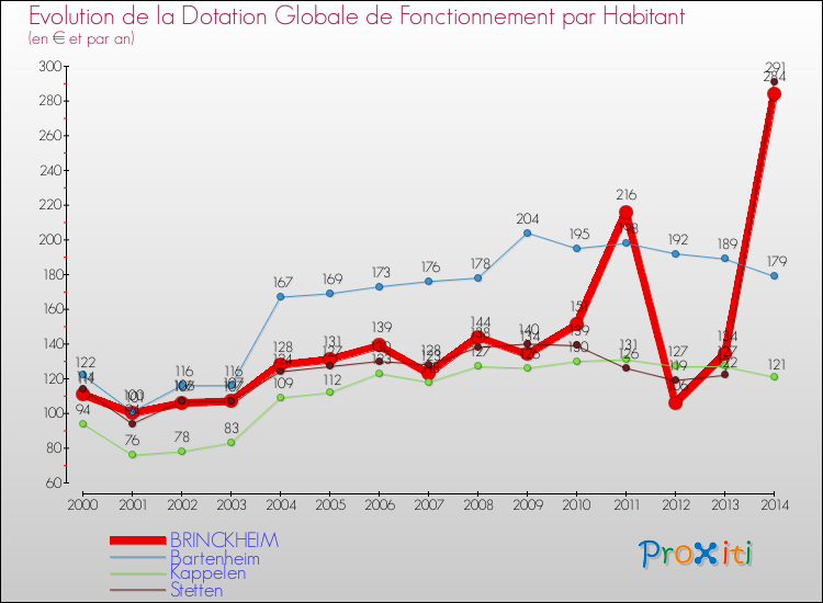 Evolution et montant de la dotation globale de fonctionnement par Habitant pour BRINCKHEIM et les communes proches de 2000 à 2014. Comparaison des dotations globales de fonctionnement par habitant pour BRINCKHEIM et les communes voisines de 2000 à 2014.