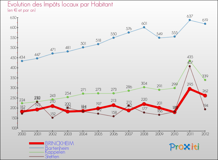 Evolution et montant des impôts locaux par Habitant pour BRINCKHEIM et les communes proches Comparaison des impôts locaux par habitant pour BRINCKHEIM et les communes voisines
