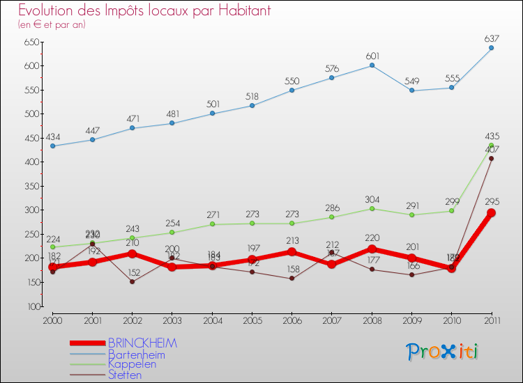 Evolution et montant des impôts locaux par Habitant pour BRINCKHEIM et les communes proches Comparaison des impôts locaux par habitant pour BRINCKHEIM et les communes voisines