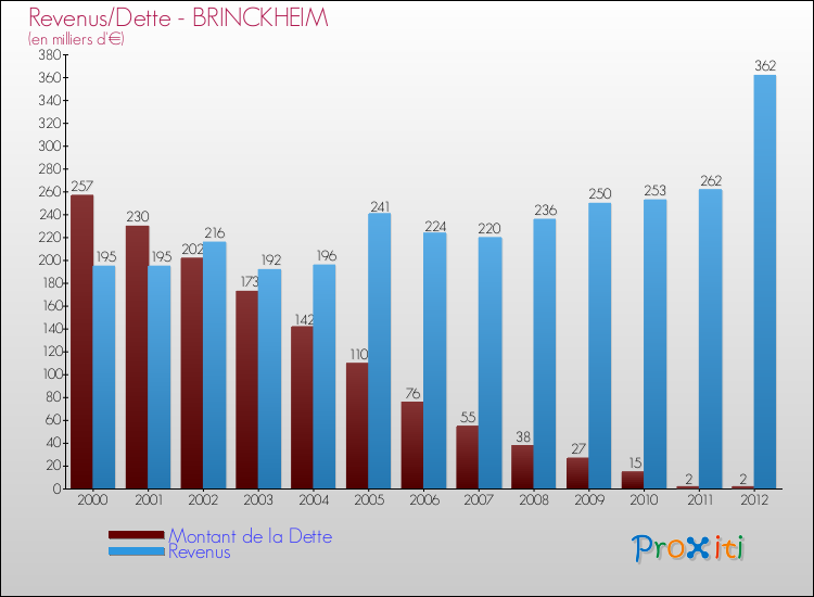 Evolution comparée de la dette et des revenus pour la commune de BRINCKHEIM de 2000 à 2012 Comparaison de la dette et des revenus pour BRINCKHEIM de 2000 à 2012