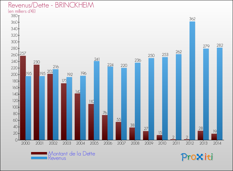 Evolution comparée de la dette et des revenus pour la commune de BRINCKHEIM de 2000 à 2014 Comparaison de la dette et des revenus pour BRINCKHEIM de 2000 à 2014