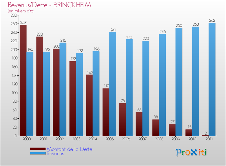 Evolution comparée de la dette et des revenus pour la commune de BRINCKHEIM de 2000 à 2011 Comparaison de la dette et des revenus pour BRINCKHEIM de 2000 à 2011