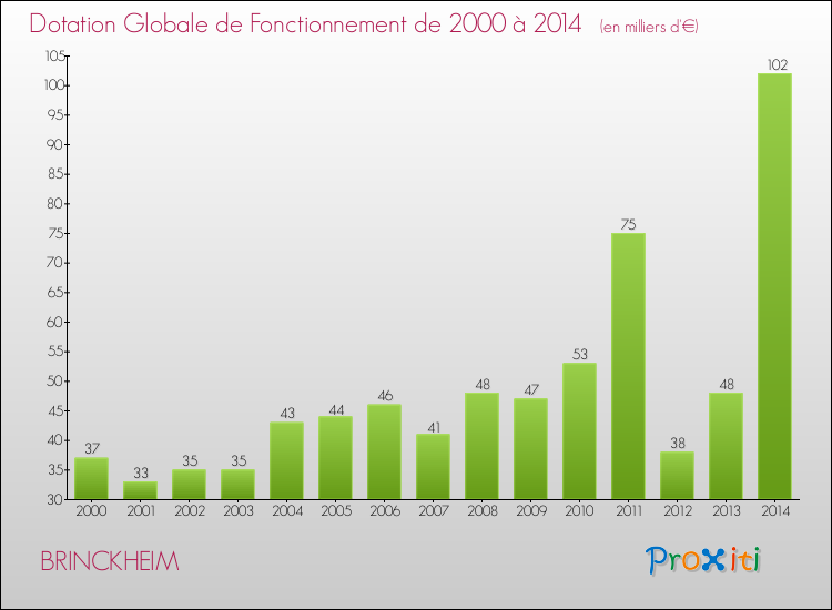 Evolution du montant de la Dotation Globale de Fonctionnement pour la commune de BRINCKHEIM de 2000 à 2014 Evolution du montant de la Dotation Globale de Fonctionnement pour BRINCKHEIM de 2000 à 2014