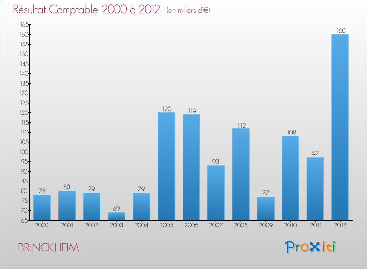 Evolution du résultat comptable pour la commune de BRINCKHEIM de 2000 à 2012 Evolution du résultat comptable pour BRINCKHEIM de 2000 à 2012