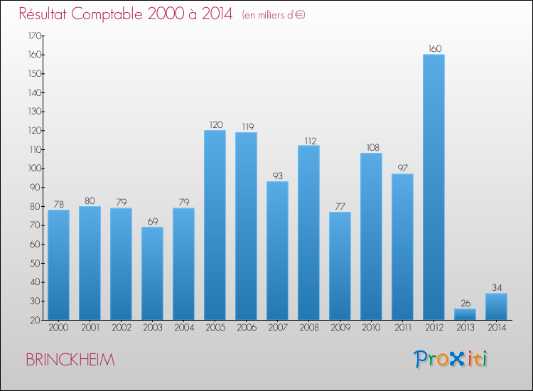Evolution du résultat comptable pour la commune de BRINCKHEIM de 2000 à 2014 Evolution du résultat comptable pour BRINCKHEIM de 2000 à 2014