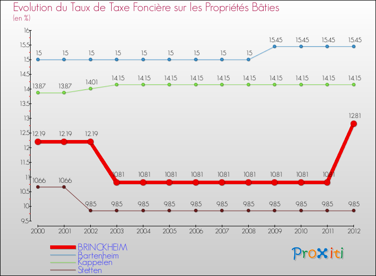 Evolution du taux de la taxe foncière sur le bati pour BRINCKHEIM et les communes proches de 2000 à 2012 Comparaison des taux de taxe foncière sur le bati pour BRINCKHEIM et les communes voisines de 2000 à 2012