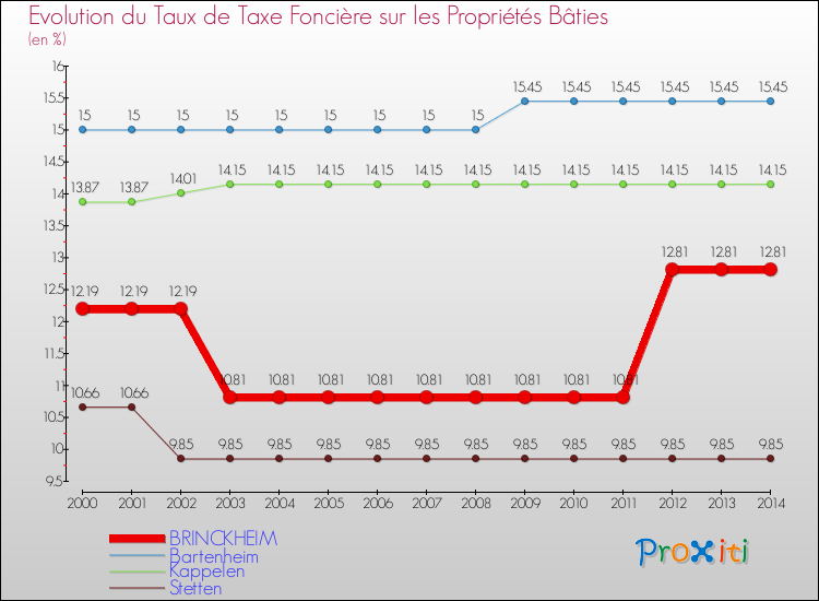 Evolution du taux de la taxe foncière sur le bati pour BRINCKHEIM et les communes proches de 2000 à 2014 Comparaison des taux de taxe foncière sur le bati pour BRINCKHEIM et les communes voisines de 2000 à 2014