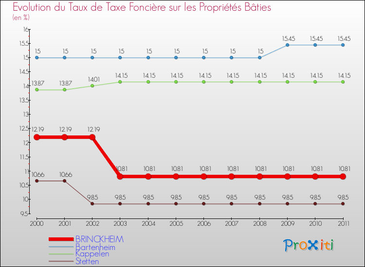 Evolution du taux de la taxe foncière sur le bati pour BRINCKHEIM et les communes proches Comparaison des taux de taxe foncière sur le bati pour BRINCKHEIM et les communes voisines
