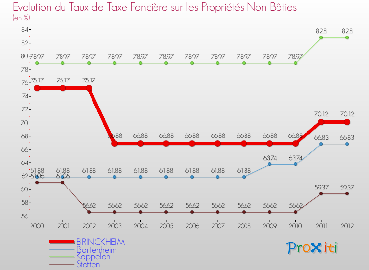 Evolution du taux de la taxe foncière sur les immeubles et terrains non batis pour BRINCKHEIM et les communes proches de 2000 à 2012 Comparaison des taux de la taxe foncière sur les immeubles et terrains non batis pour BRINCKHEIM et les communes voisines de 2000 à 2012