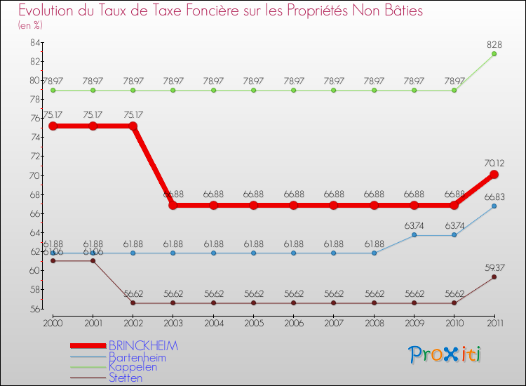Evolution du taux de la taxe foncière sur les immeubles et terrains non batis pour BRINCKHEIM et les communes proches Comparaison des taux de la taxe foncière sur les immeubles et terrains non batis pour BRINCKHEIM et les communes voisines