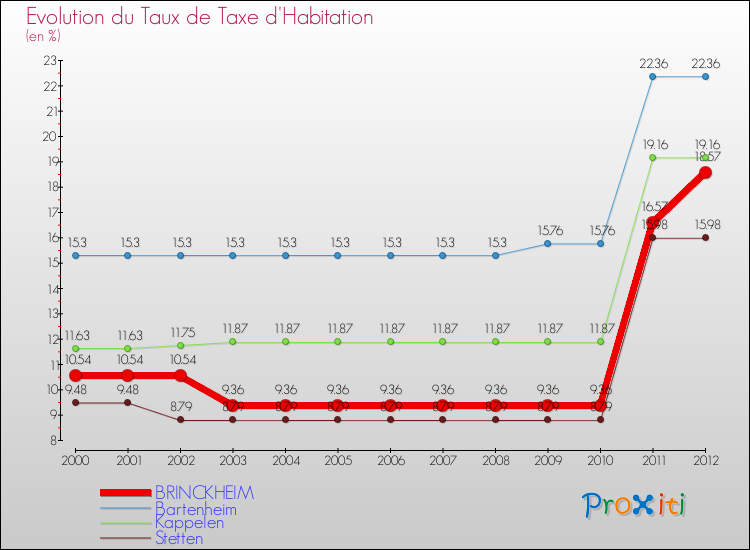 Evolution du taux de la taxe d'habitation pour BRINCKHEIM et les communes proches Comparaison des taux de la taxe d'habitation pour BRINCKHEIM et les communes voisines