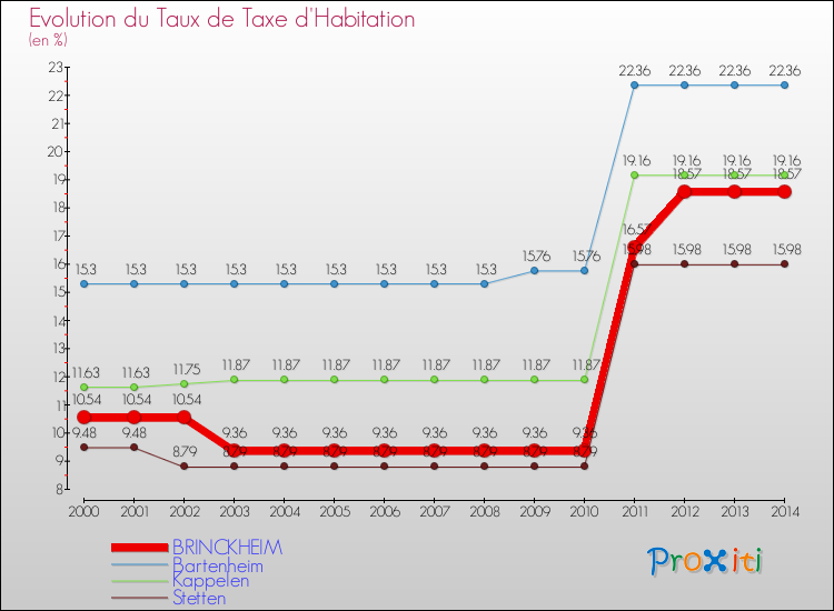 Evolution du taux de la taxe d'habitation pour BRINCKHEIM et les communes proches de 2000 à 2014 Comparaison des taux de la taxe d'habitation pour BRINCKHEIM et les communes voisines de 2000 à 2014