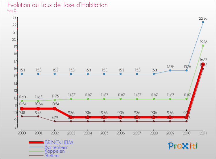 Evolution du taux de la taxe d'habitation pour BRINCKHEIM et les communes proches Comparaison des taux de la taxe d'habitation pour BRINCKHEIM et les communes voisines