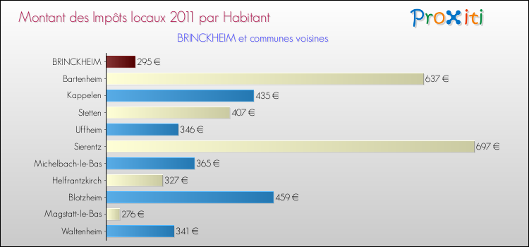 Montant des impôts locaux par Habitant pour BRINCKHEIM et les communes proches Comparaison des impôts locaux par habitant pour BRINCKHEIM et les communes voisines