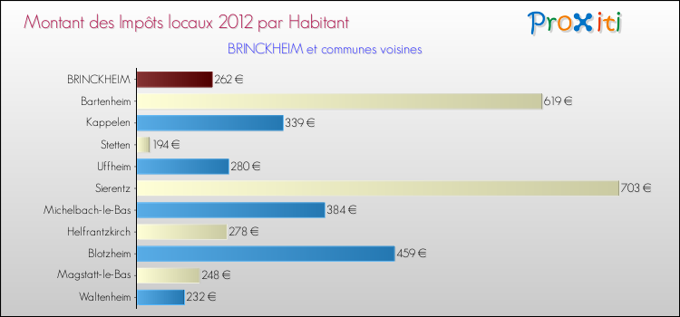 Montant des impôts locaux par Habitant pour BRINCKHEIM et les communes proches Comparaison des impôts locaux par habitant pour BRINCKHEIM et les communes voisines