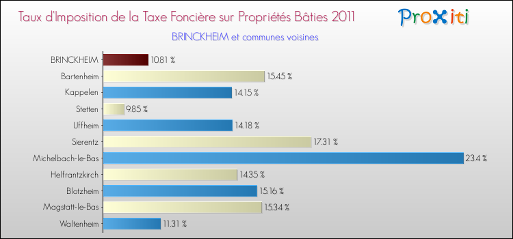 Taux d'imposition de la taxe foncière sur le bati 2011 pour BRINCKHEIM et les communes proches Comparaison des taux d'imposition de la taxe foncière sur le bati 2011 pour BRINCKHEIM et les communes voisines