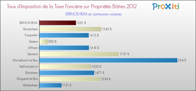 Taux d'imposition de la taxe foncière sur le bati 2012 pour BRINCKHEIM et les communes proches Comparaison des taux d'imposition de la taxe foncière sur le bati 2012 pour BRINCKHEIM et les communes voisines