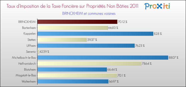 Taux d'imposition de la taxe foncière sur les immeubles et terrains non batis 2011 pour BRINCKHEIM et les communes proches Comparaison des taux d'imposition de la taxe foncière sur les immeubles et terrains non batis 2011 pour BRINCKHEIM et les communes voisines