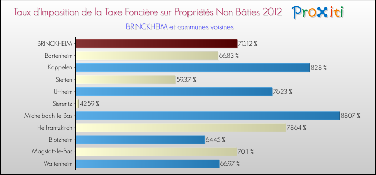Taux d'imposition de la taxe foncière sur les immeubles et terrains non batis 2012 pour BRINCKHEIM et les communes proches Comparaison des taux d'imposition de la taxe foncière sur les immeubles et terrains non batis 2012 pour BRINCKHEIM et les communes voisines