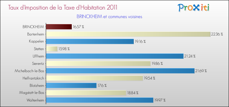 Taux d'imposition de la taxe d'habitation 2011 pour BRINCKHEIM et les communes proches Comparaison des taux d'imposition de la taxe d'habitation 2011 pour BRINCKHEIM et les communes voisines
