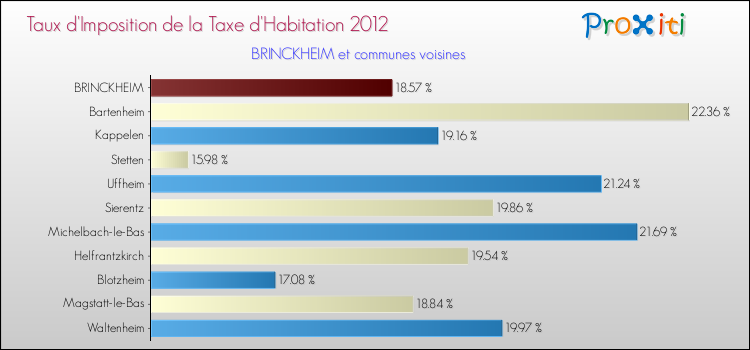 Taux d'imposition de la taxe d'habitation 2012 pour BRINCKHEIM et les communes proches Comparaison des taux d'imposition de la taxe d'habitation 2012 pour BRINCKHEIM et les communes voisines
