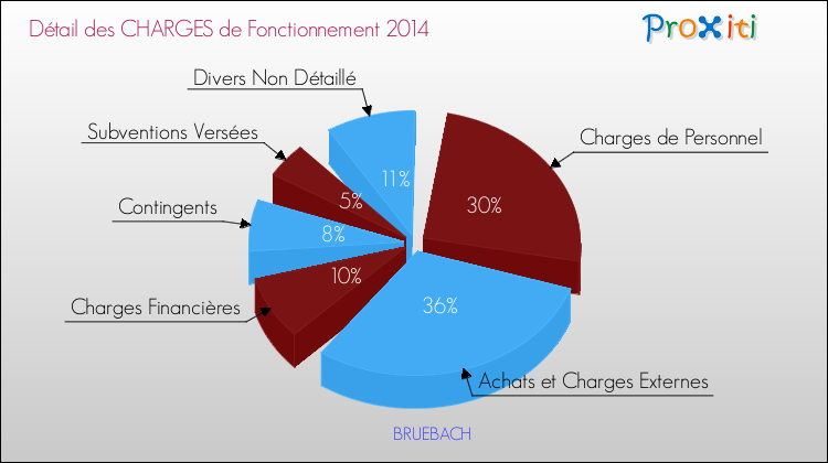 Décomposition des Charges de Fonctionnement 2014 de la commune de BRUEBACH Charges de Fonctionnement 2014 pour la commune de BRUEBACH