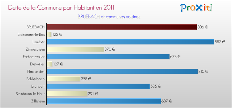 Dette par habitant de la commune en 2011 pour BRUEBACH et les communes proches Comparaison de la dette par habitant de la commune en 2011 pour BRUEBACH et les communes voisines