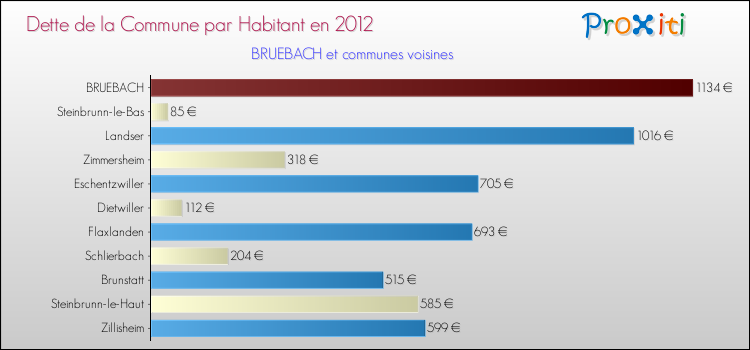 Dette par habitant de la commune en 2012 pour BRUEBACH et les communes proches Comparaison de la dette par habitant de la commune en 2012 pour BRUEBACH et les communes voisines