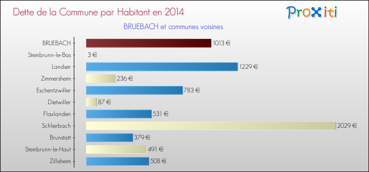 Dette par habitant de la commune en 2014 pour BRUEBACH et les communes proches Comparaison de la dette par habitant de la commune en 2014 pour BRUEBACH et les communes voisines