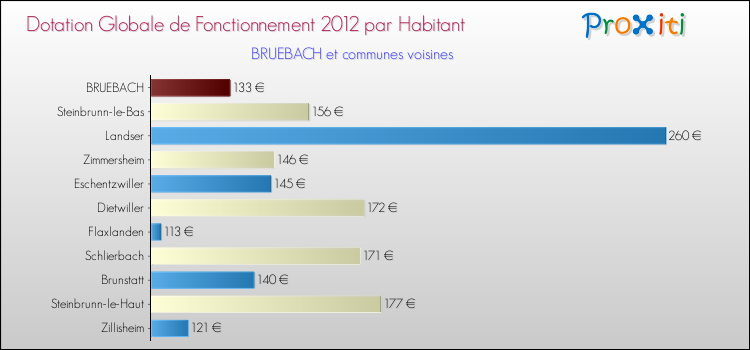 Montant des dotations globales de fonctionnement DGF par Habitant pour BRUEBACH et les communes proches Comparaison des des dotations globales de fonctionnement DGF par habitant pour BRUEBACH et les communes voisines