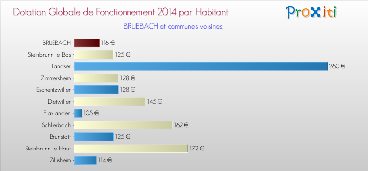 Montant des dotations globales de fonctionnement DGF par Habitant pour BRUEBACH et les communes proches en 2014. Comparaison des des dotations globales de fonctionnement DGF par habitant pour BRUEBACH et les communes voisines en 2014.