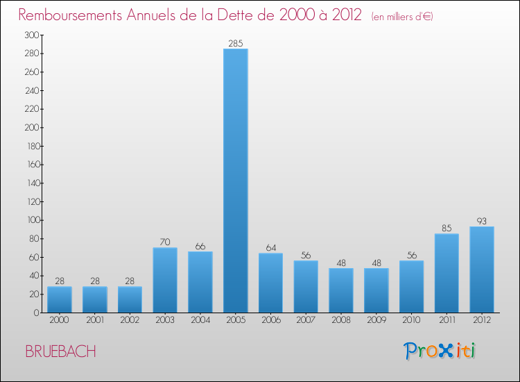 Evolution de l'annuité de la dette pour la commune de BRUEBACH de 2000 à 2012 Annuités de la dette pour BRUEBACH de 2000 à 2012