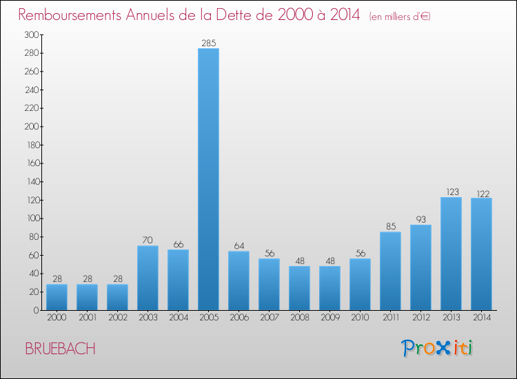 Evolution de l'annuité de la dette pour la commune de BRUEBACH de 2000 à 2014 Annuités de la dette pour BRUEBACH de 2000 à 2014